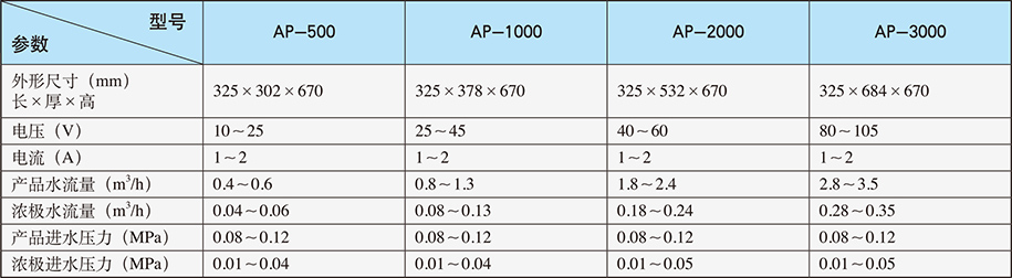 AMpure?模塊技術參數